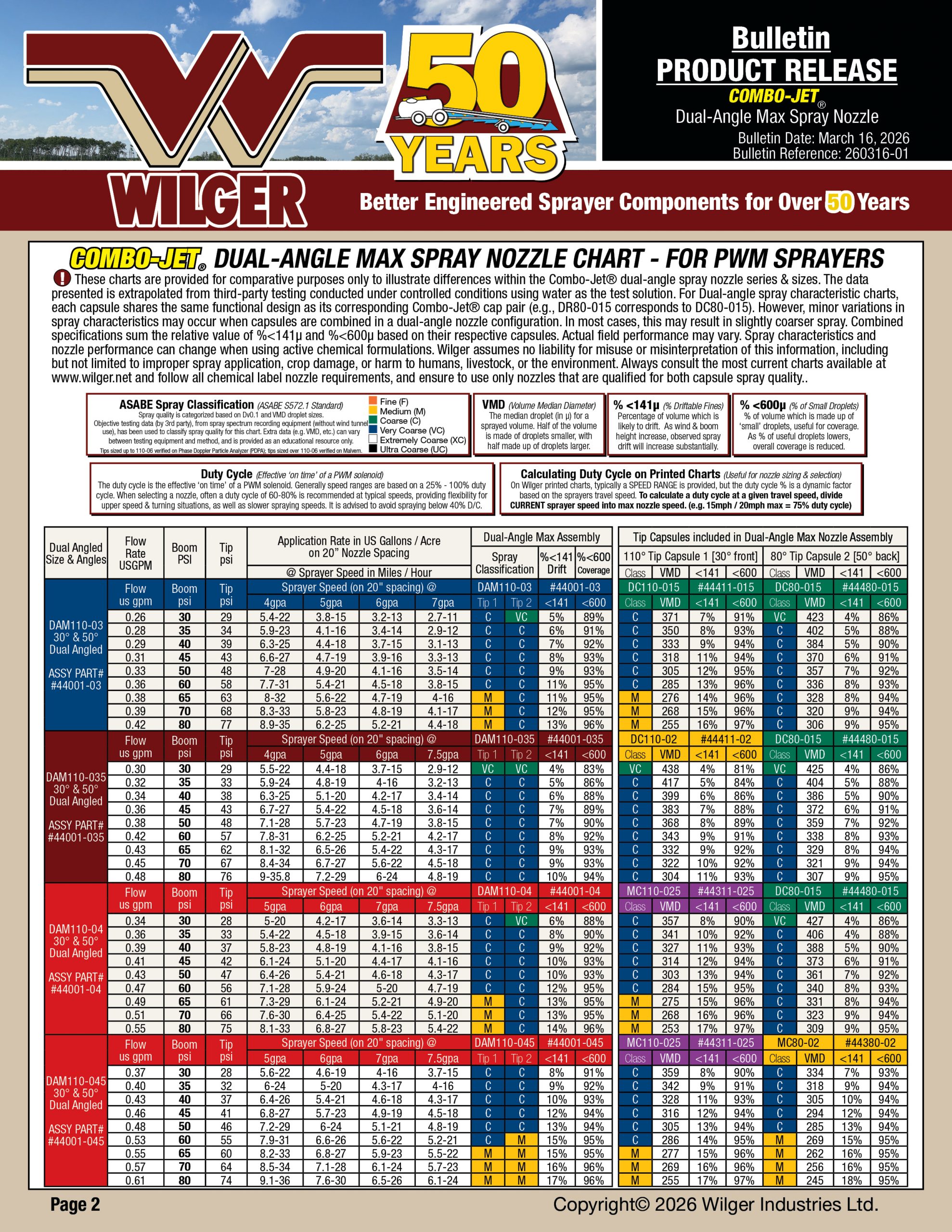 Combo-Jet Dual-Angle Max spray nozzles are a twin tip spray nozzle for targeting fusarium headblight and other fungicides on cereal crops. It is also excellent or coverage on vertical growing targets like grassy weeds. PWM Nozzle Charts for Twin nozzles (DAM110 nozzle series)